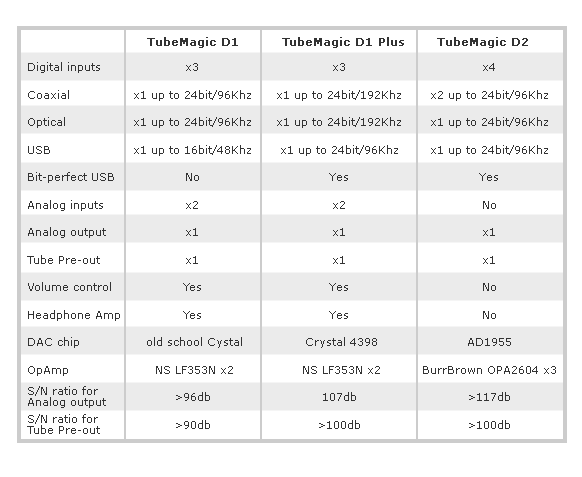 Maverick Audio DAC comparison sheet